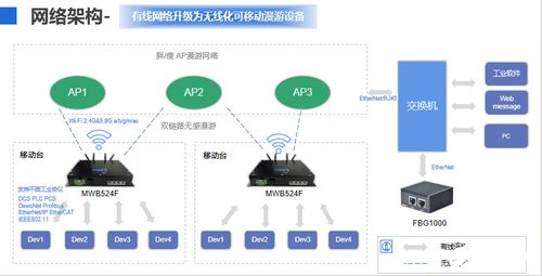 工業(yè)無線化解決方案的產(chǎn)品構(gòu)建與核心特點(diǎn) 以MWB524F網(wǎng)橋和FBG1000邊界網(wǎng)關(guān)為例的軟件開發(fā)與銷售策略