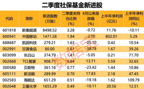 AI服務器龍頭工業富聯營收凈利新高，社?；鹦逻M10股，萬華化學獲大幅加倉